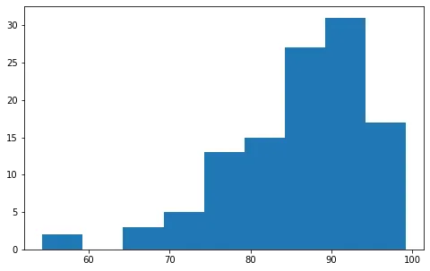 Histogram of the pooled final grades from all three sections, clearly skewed to the left.