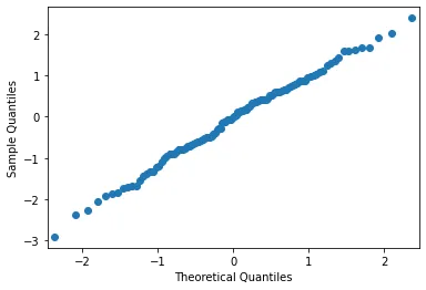 QQ plot of a random sample of 110 points drawn from a normal distribution, shown as a reference. The points follow the line closely.