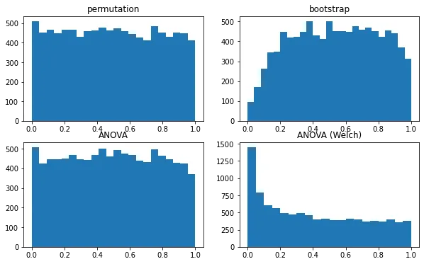 P-value histograms for the four tests over 10,000 simulations: groups of about four, as in Section 1, equal means, equal standard deviations, empirical-distribution data.