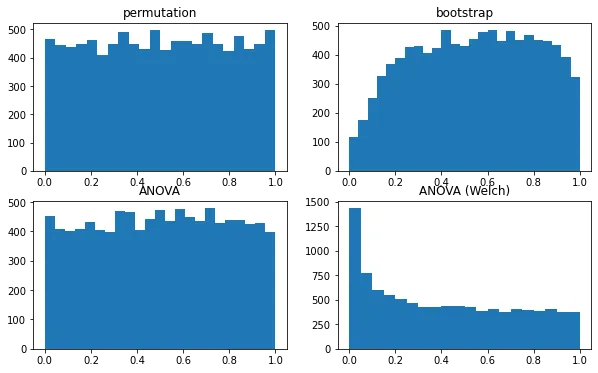 P-value histograms for the four tests over 10,000 simulations: groups of about four, as in Section 1, equal means, weakly varying standard deviations, empirical-distribution data.