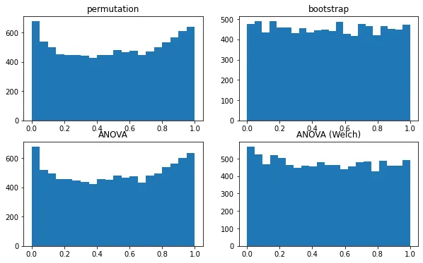 P-value histograms for the four tests over 10,000 simulations: ten groups of fifty, equal means, strongly varying standard deviations, empirical-distribution data.
